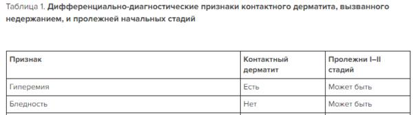 Профилактика пролежней: алгоритм выполнения