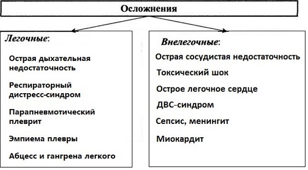 Осложнения хронической пневмонии